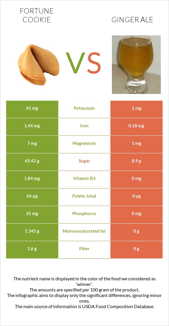 Թխվածք Ֆորտունա vs Ginger ale infographic