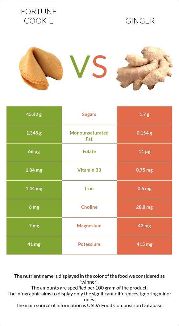 Fortune cookie vs Ginger infographic