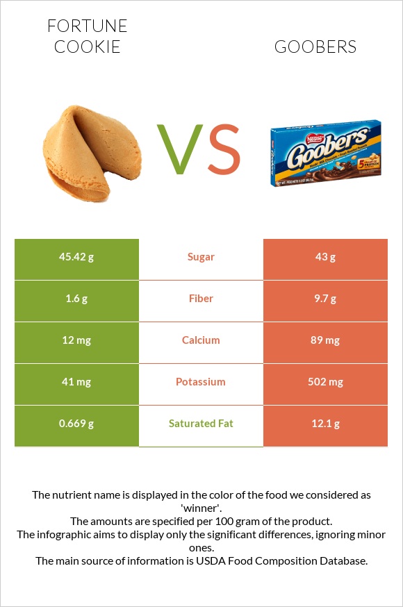 Fortune cookie vs Goobers infographic