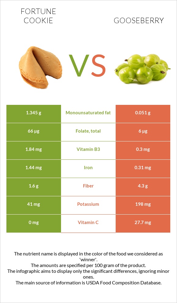 Fortune cookie vs Gooseberry infographic