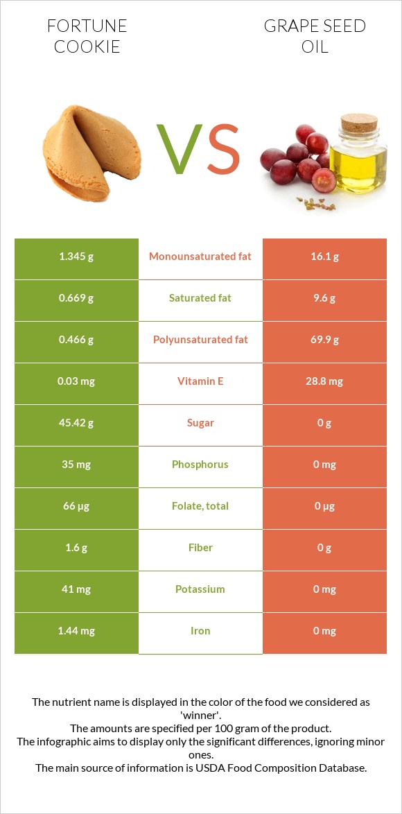 Թխվածք Ֆորտունա vs Խաղողի կորիզի յուղ infographic