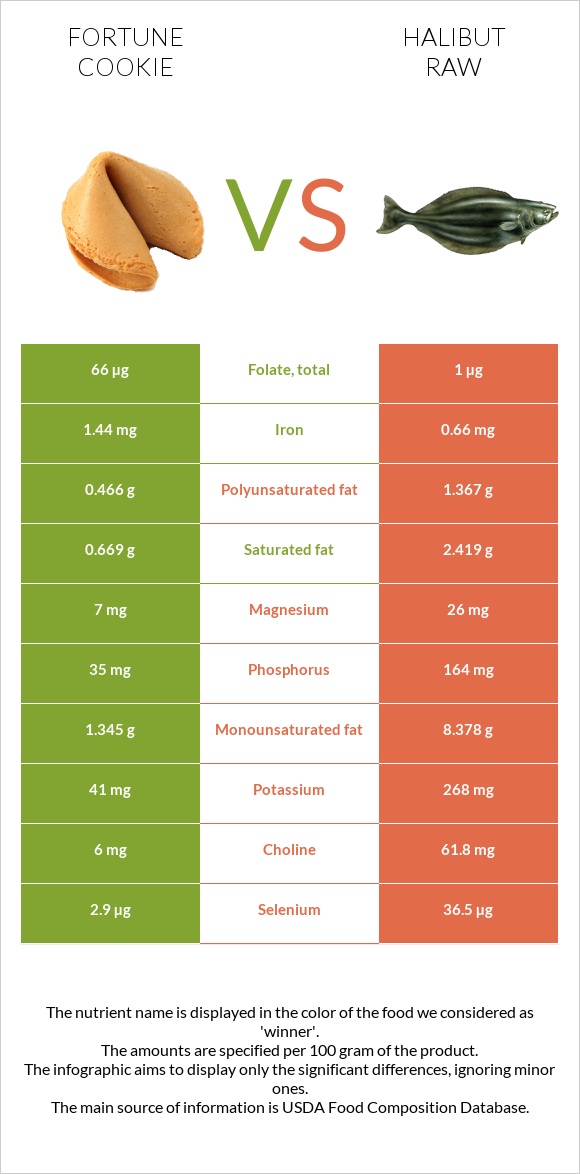 Fortune cookie vs Halibut raw infographic