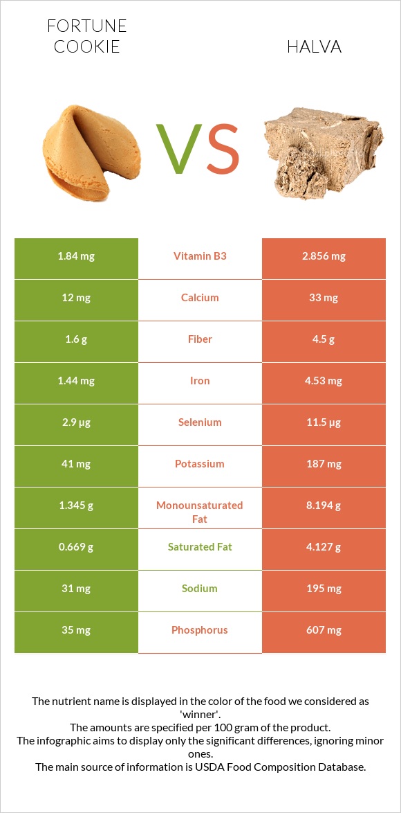 Թխվածք Ֆորտունա vs Հալվա infographic