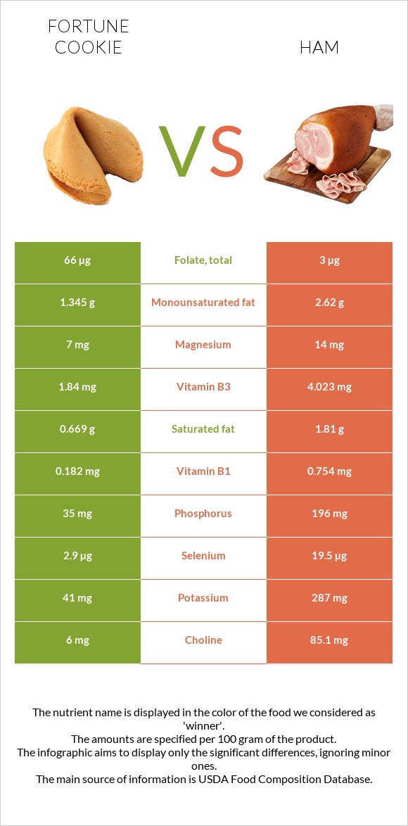 Fortune cookie vs Ham infographic