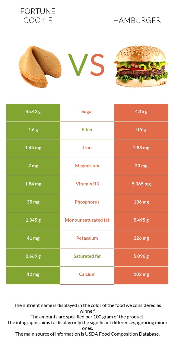 Fortune cookie vs Hamburger infographic