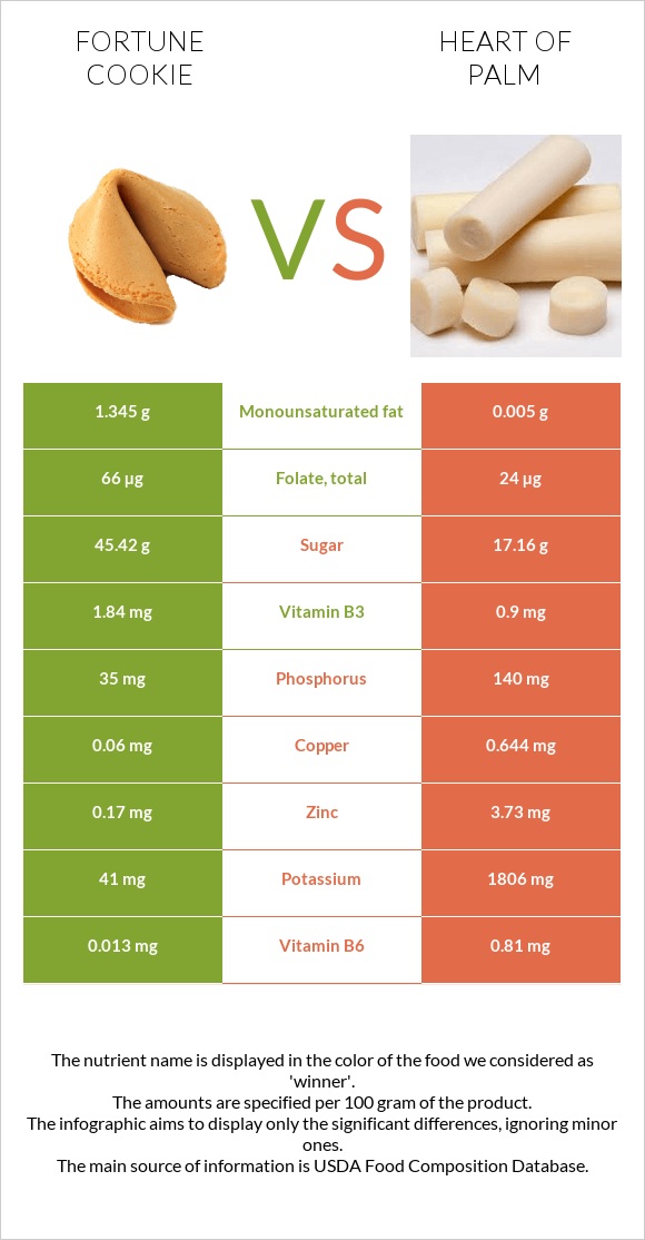 Fortune cookie vs Heart of palm infographic