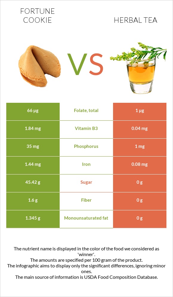 Fortune cookie vs Herbal tea infographic