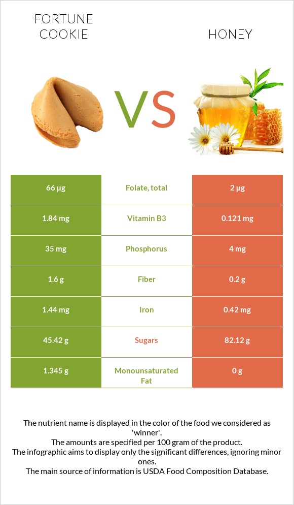 Fortune cookie vs Honey infographic
