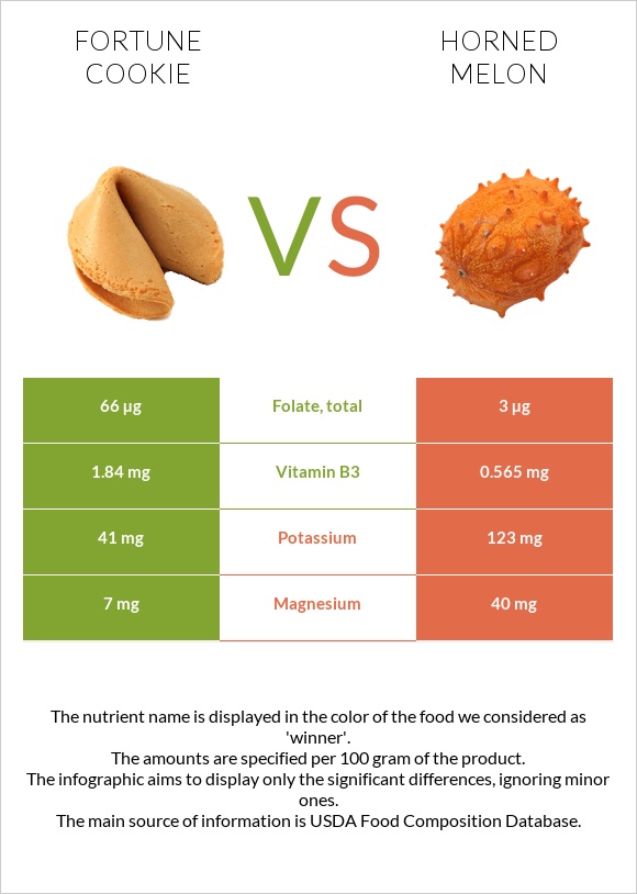 Fortune cookie vs Horned melon infographic