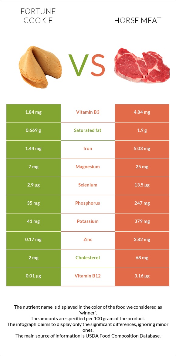 Fortune cookie vs Horse meat infographic