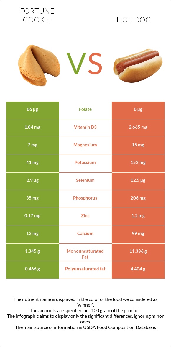 Fortune cookie vs Hot dog infographic