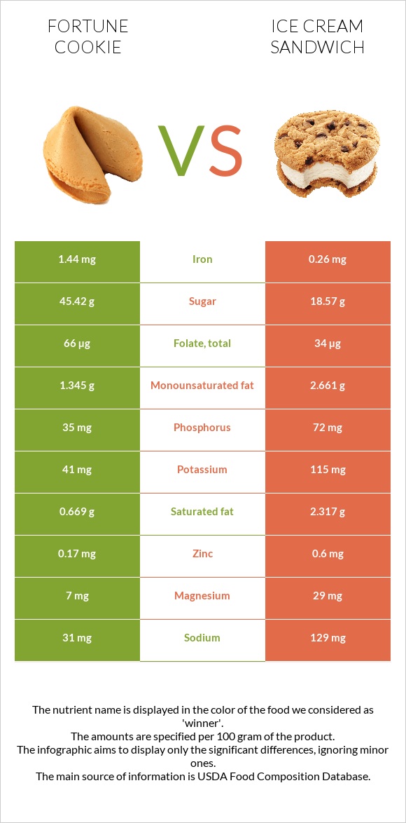 Fortune cookie vs Ice cream sandwich infographic