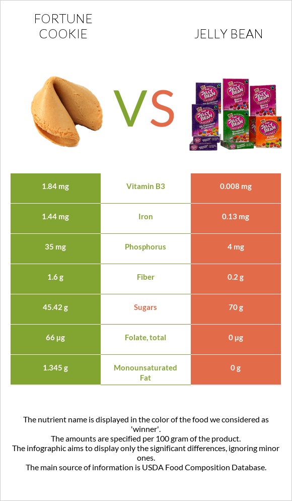 Fortune cookie vs Jelly bean infographic