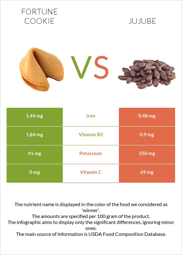 Fortune cookie vs Jujube infographic