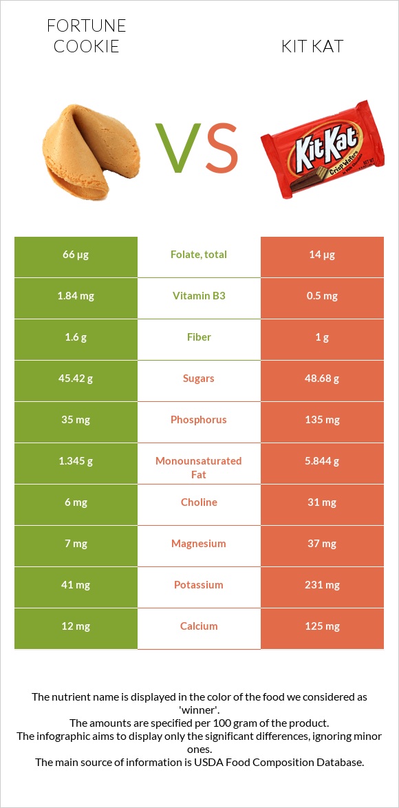 Թխվածք Ֆորտունա vs ՔիթՔաթ infographic