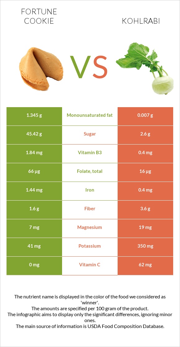 Fortune cookie vs Kohlrabi infographic