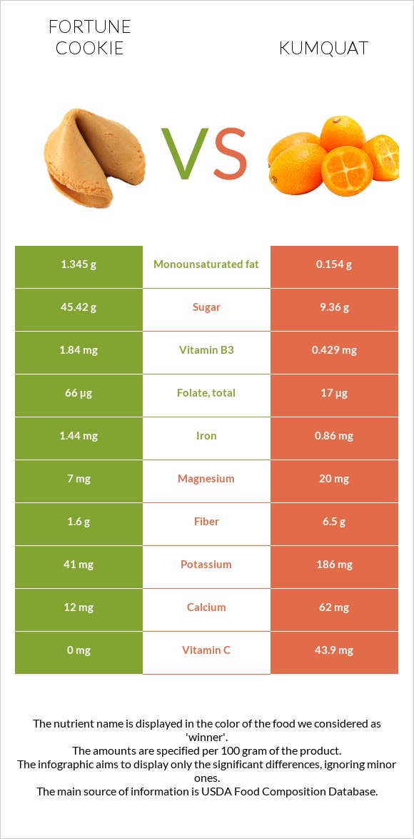 Fortune cookie vs Kumquat infographic