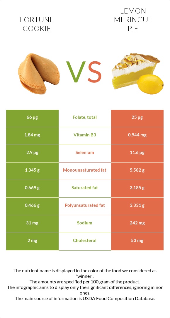 Fortune cookie vs Lemon meringue pie infographic
