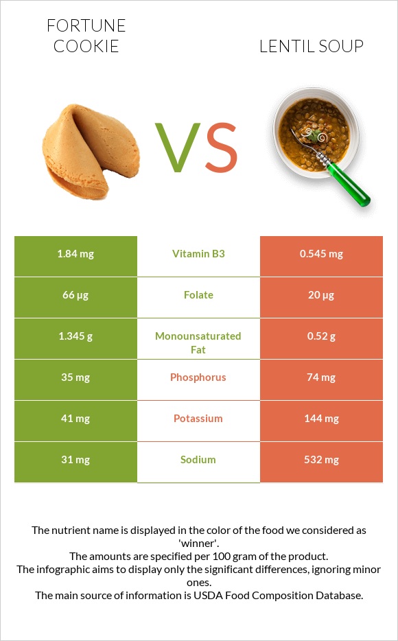Fortune cookie vs Lentil soup infographic