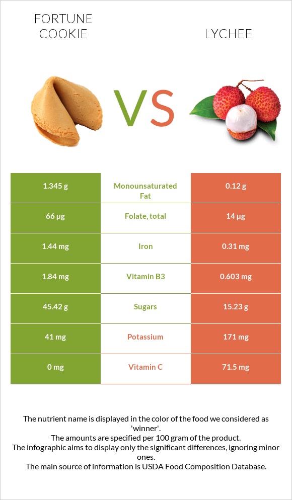 Fortune cookie vs Lychee infographic