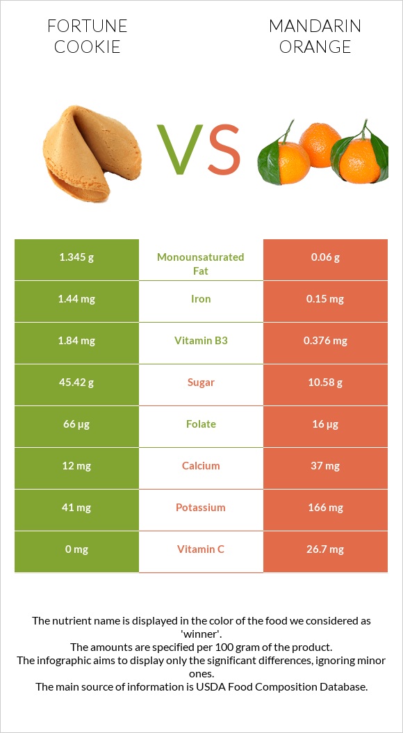 Fortune cookie vs Mandarin orange infographic