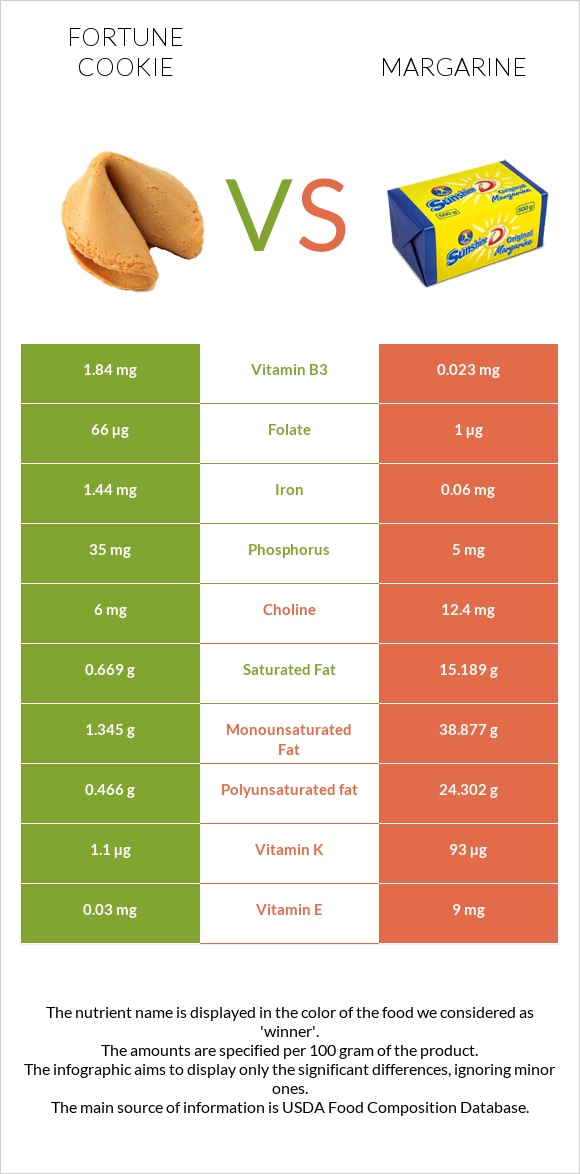 Fortune cookie vs Margarine infographic