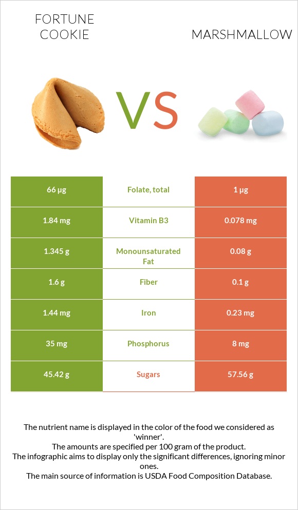 Fortune cookie vs Marshmallow infographic