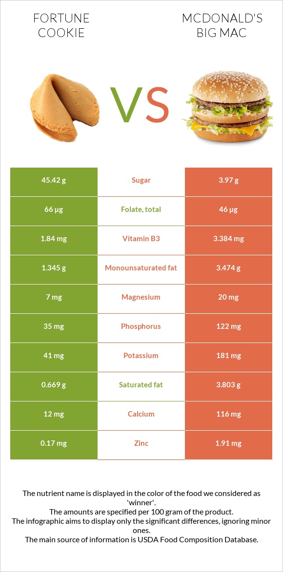 Fortune cookie vs McDonald's Big Mac infographic