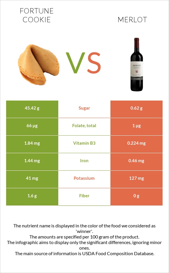 Թխվածք Ֆորտունա vs Գինի Merlot infographic