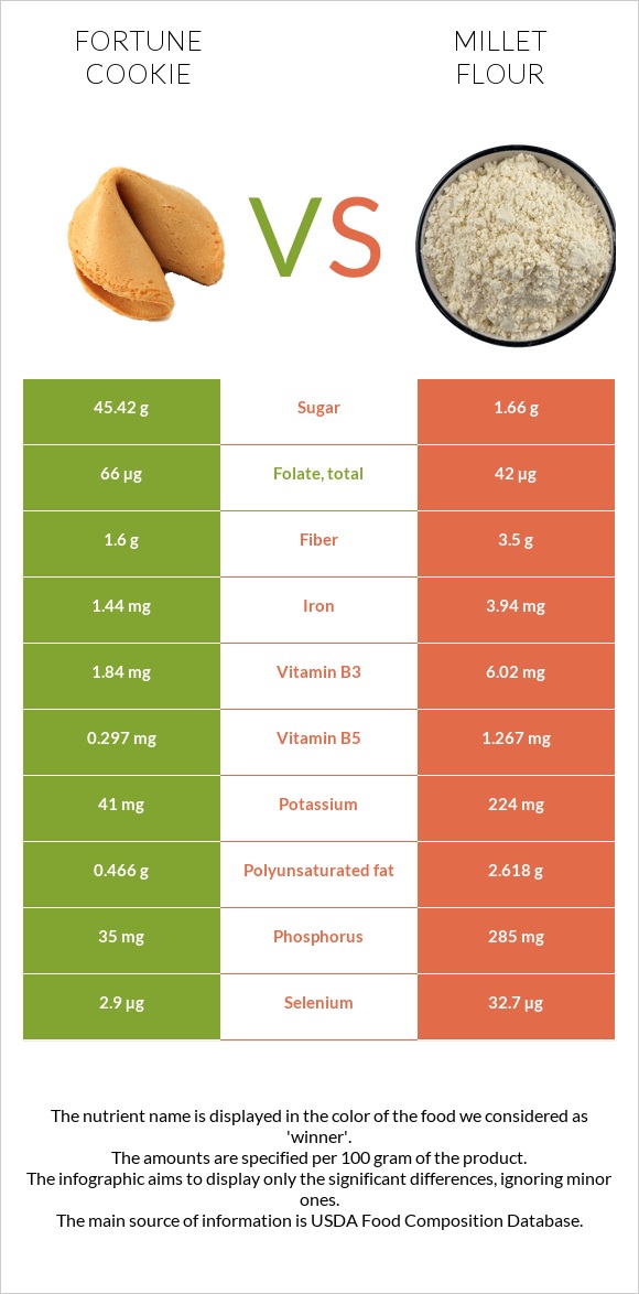 Fortune cookie vs Millet flour infographic