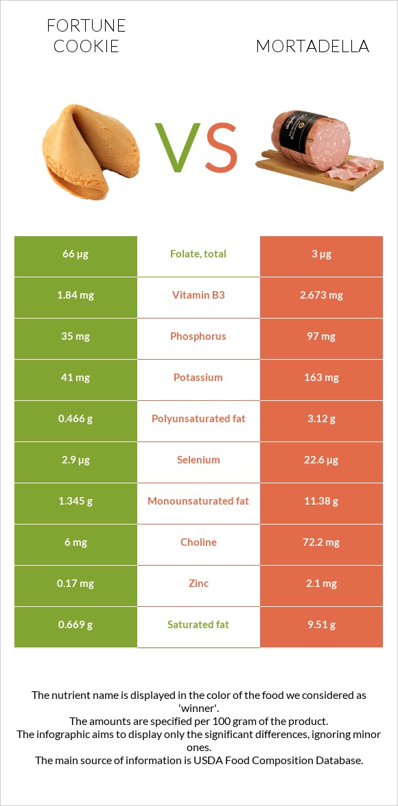 Fortune cookie vs Mortadella infographic