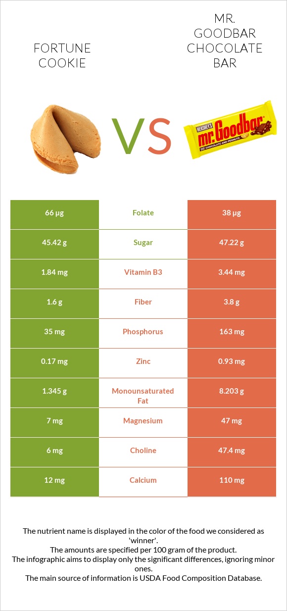 Fortune cookie vs Mr. Goodbar infographic