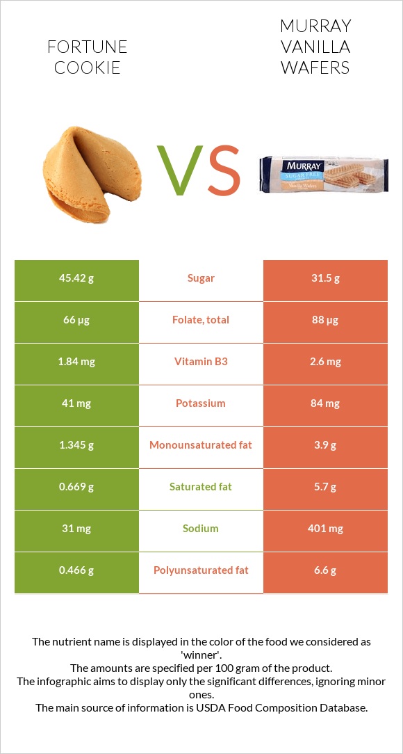 Fortune cookie vs Murray Vanilla Wafers InDepth Nutrition Comparison