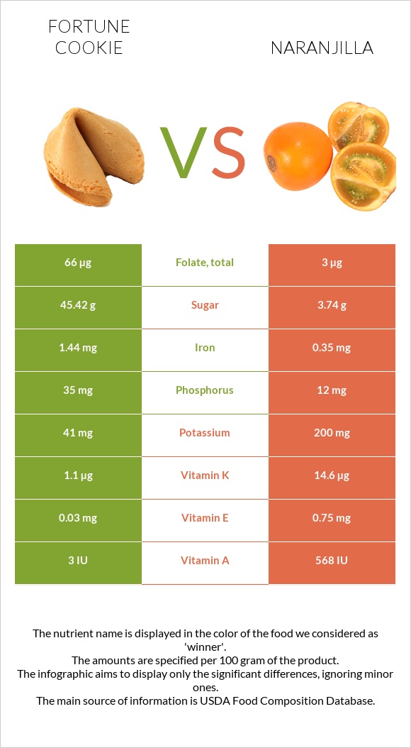 Fortune cookie vs Naranjilla infographic