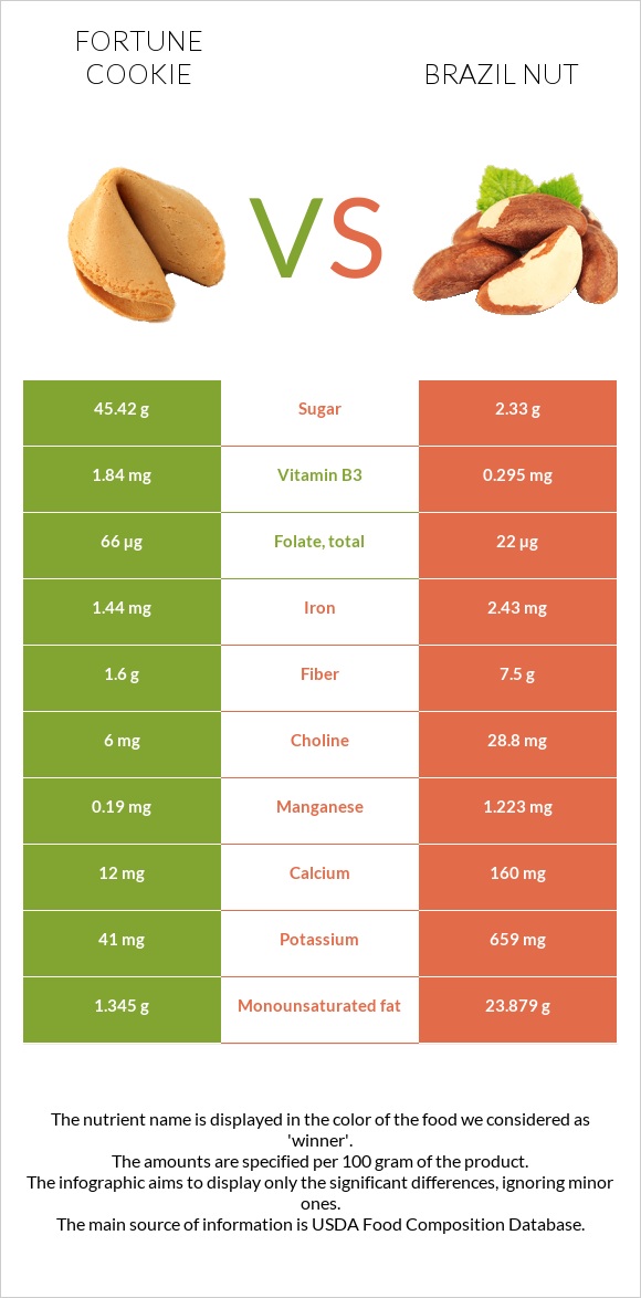 Fortune cookie vs Brazil nut infographic