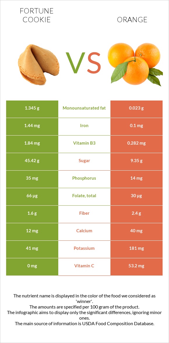 Fortune cookie vs Orange infographic