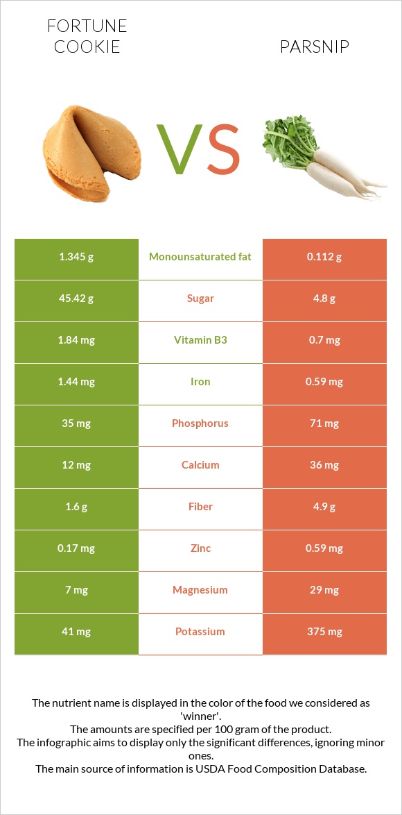 Fortune cookie vs Parsnip infographic