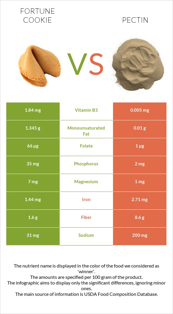 Fortune cookie vs Pectin infographic