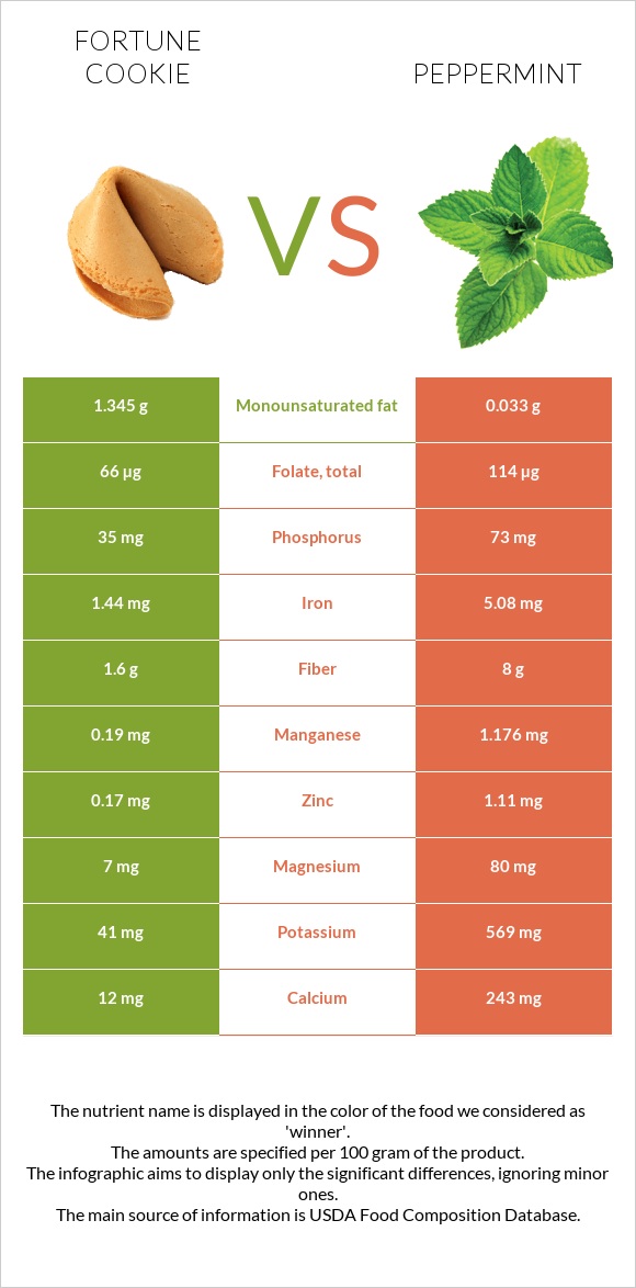 Fortune cookie vs Peppermint infographic