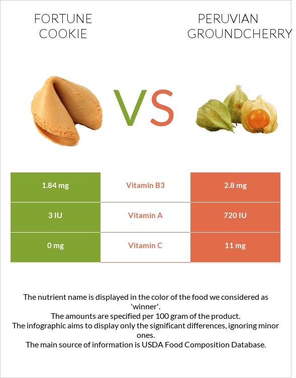 Fortune cookie vs Peruvian groundcherry infographic