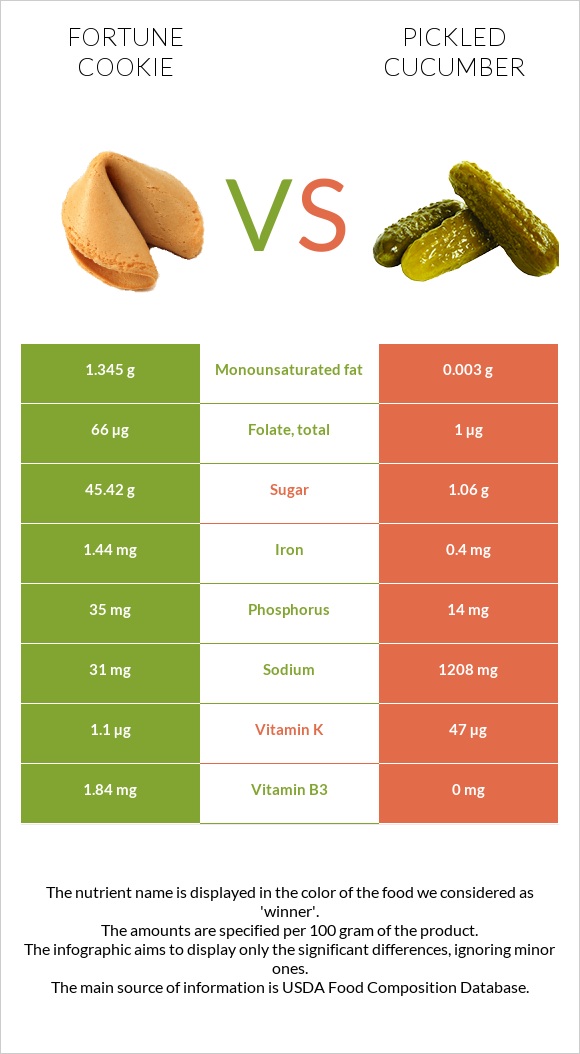 Fortune cookie vs Pickled cucumber infographic