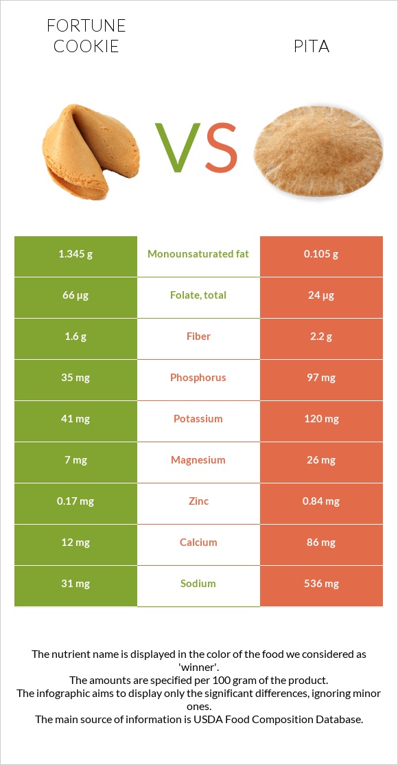 Fortune cookie vs Pita infographic