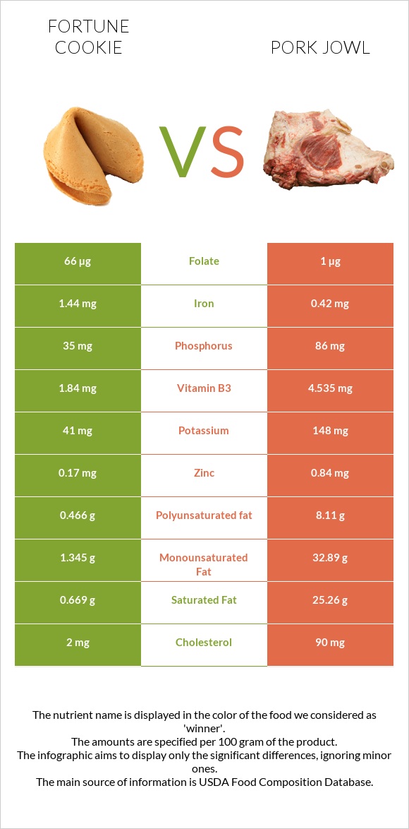 Fortune cookie vs Pork jowl infographic