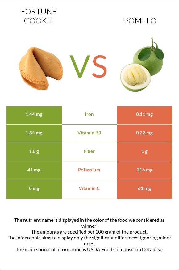 Fortune cookie vs Pomelo infographic