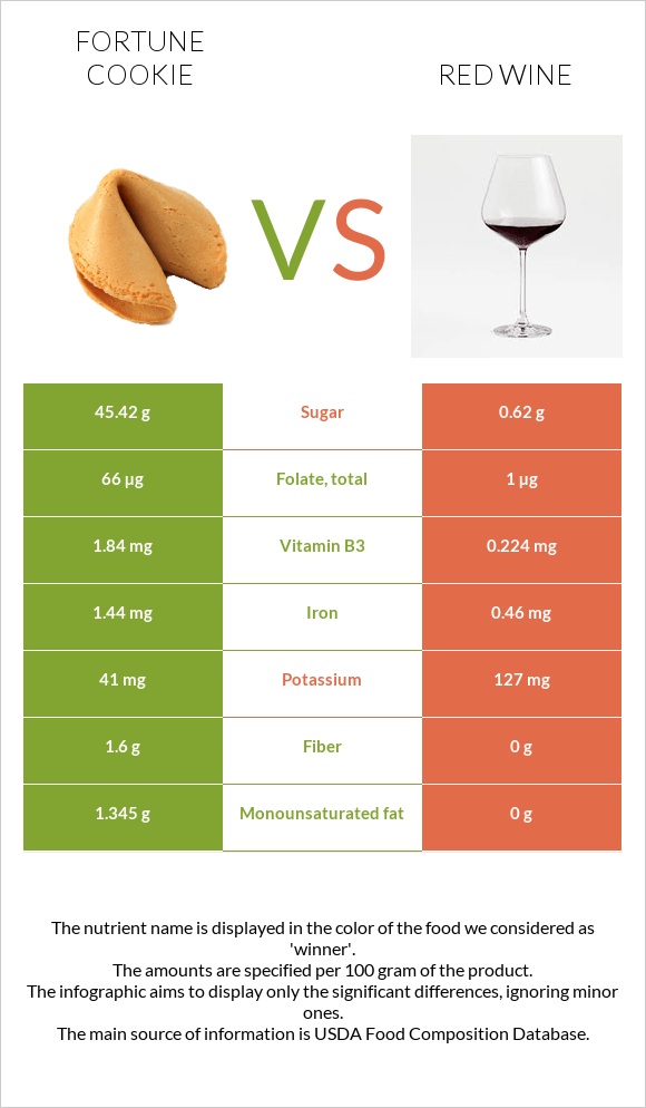 Fortune cookie vs Red Wine infographic