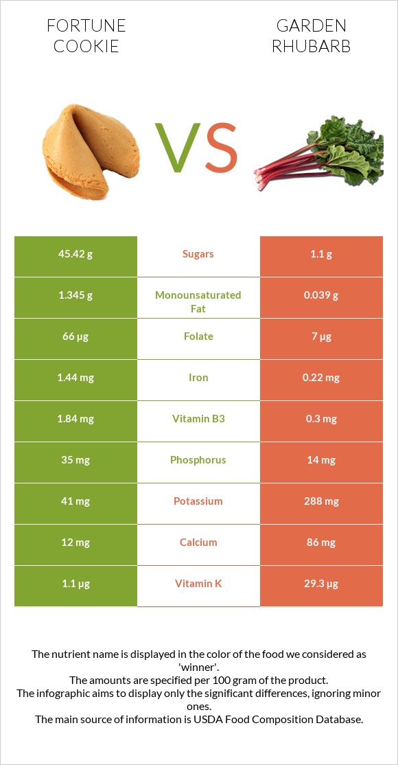 Fortune cookie vs Garden rhubarb infographic