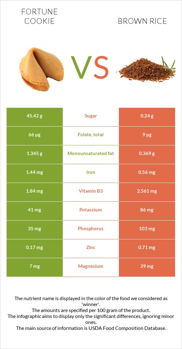 Fortune cookie vs Brown rice infographic