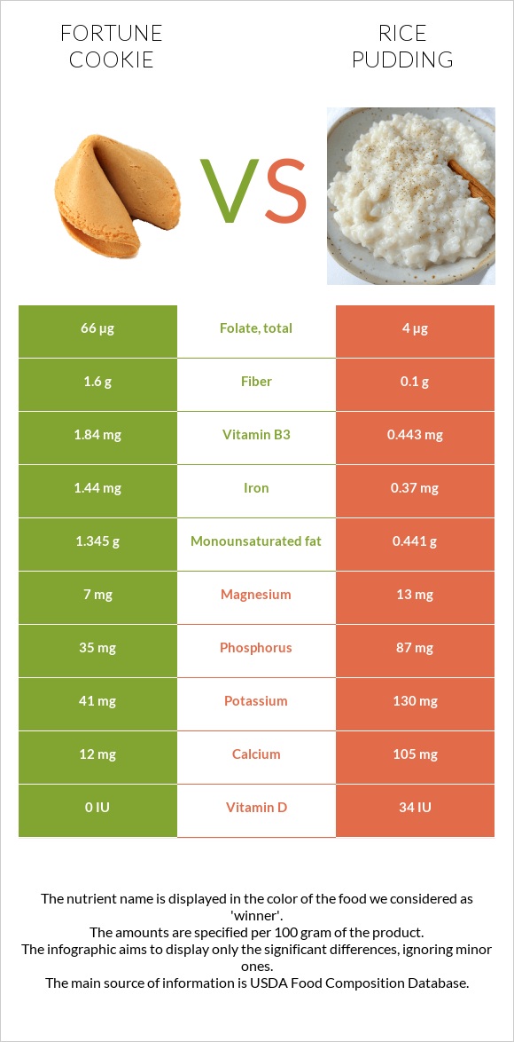 Թխվածք Ֆորտունա vs Բրնձով պուդինգ infographic