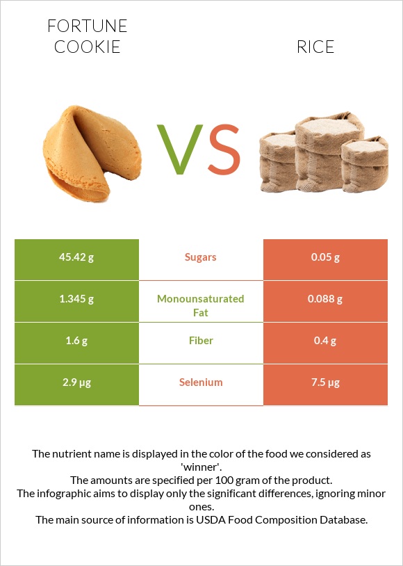 Fortune cookie vs Rice infographic