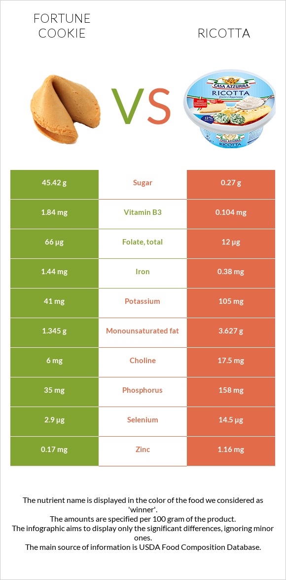 Fortune cookie vs Ricotta infographic